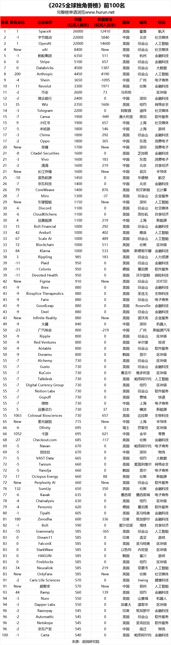 胡润榜